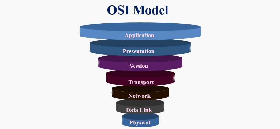 مدل OSI